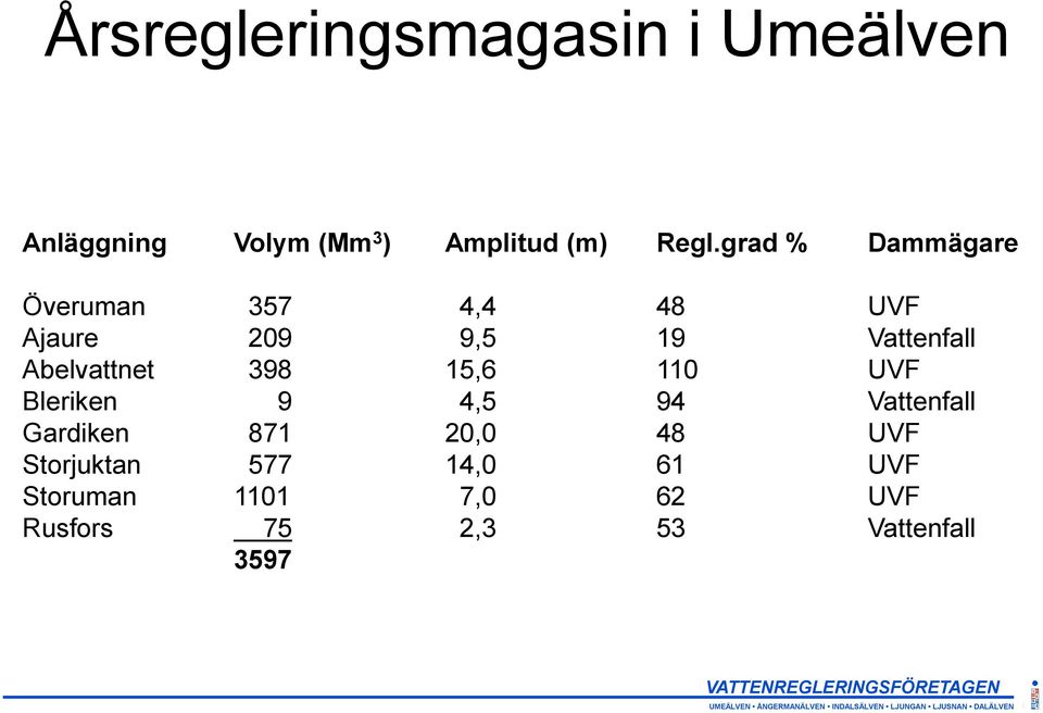 Abelvattnet 398 15,6 110 UVF Bleriken 9 4,5 94 Vattenfall Gardiken 871 20,0 48