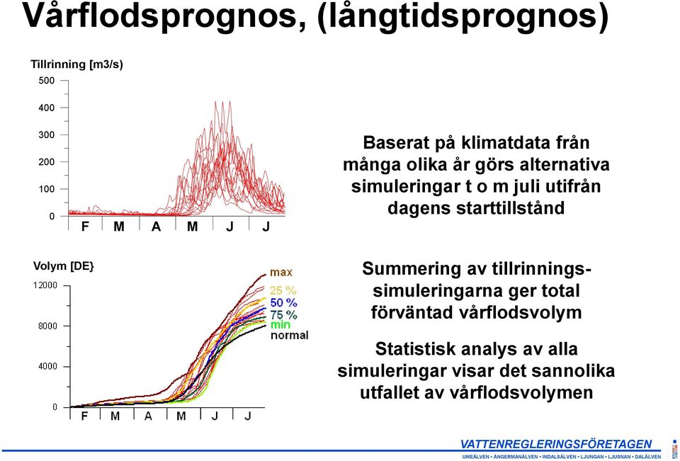 dagens starttillstånd Volym [DE} Summering av tillrinningssimuleringarna ger total förväntad