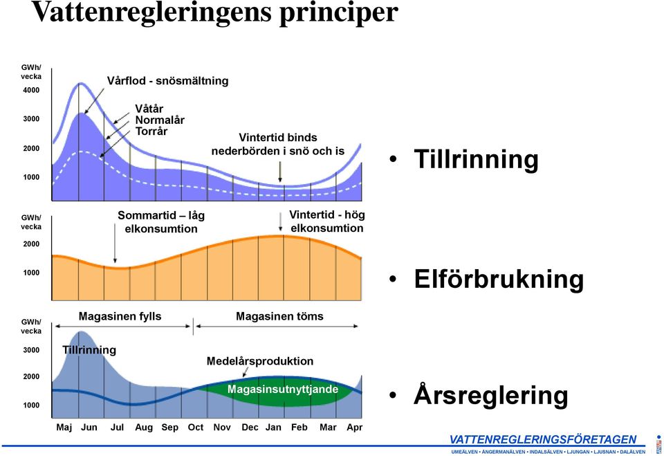 Vintertid - hög elkonsumtion 1000 Elförbrukning GWh/ vecka 3000 2000 1000 Magasinen fylls Tillrinning