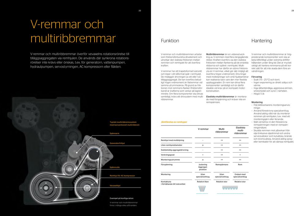 Typiskt multiribbremssystem med konventionell multiribbrem Spännarm Generatorfrihjul Spännrulle Remhjul för AC-kompressor Vevaxelhjul V-remmar och multiribbremmen arbetar som friktionsförbundna