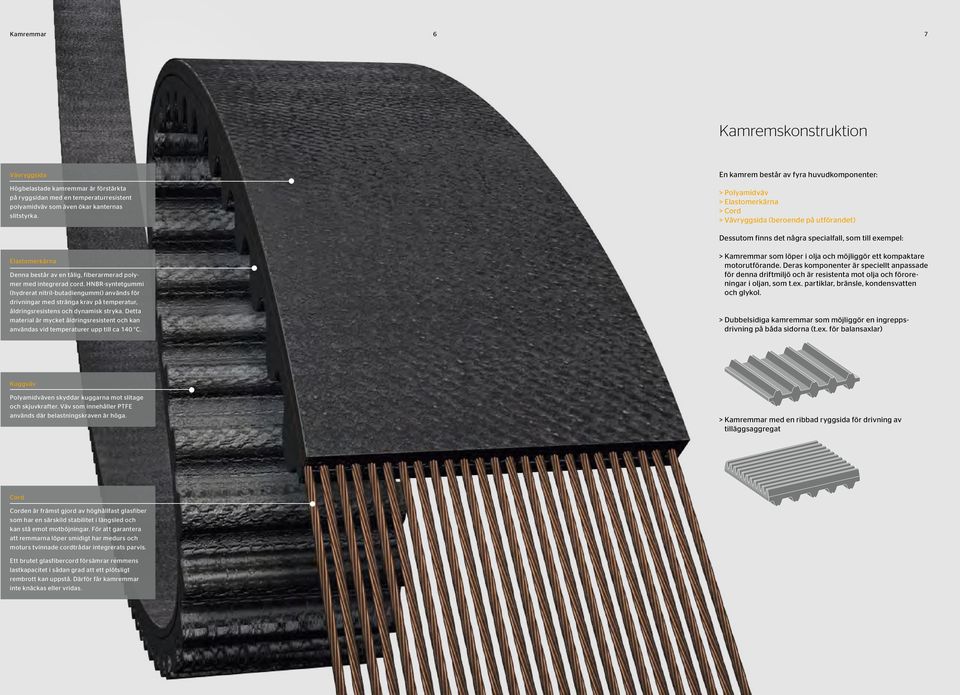 > Polyamidväv > Elastomerkärna > Cord > Vävryggsida (beroende på utförandet) Dessutom finns det några specialfall, som till exempel: Elastomerkärna Denna består av en tålig, fiberarmerad polymer med