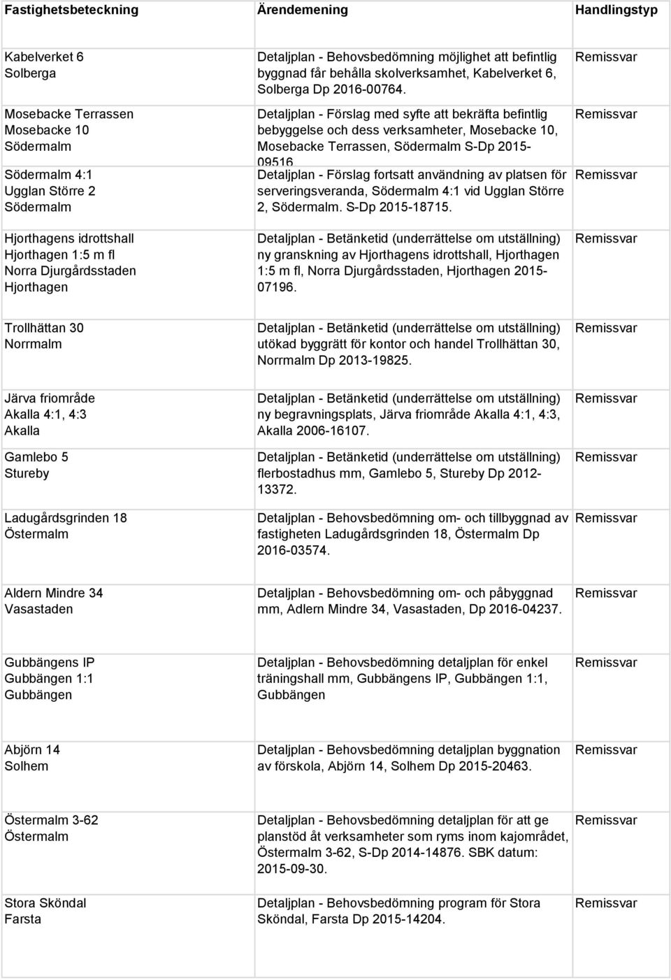 Detaljplan Förslag med syfte att bekräfta befintlig bebyggelse och dess verksamheter, Mosebacke, Mosebacke Terrassen, Södermalm SDp 5 95.