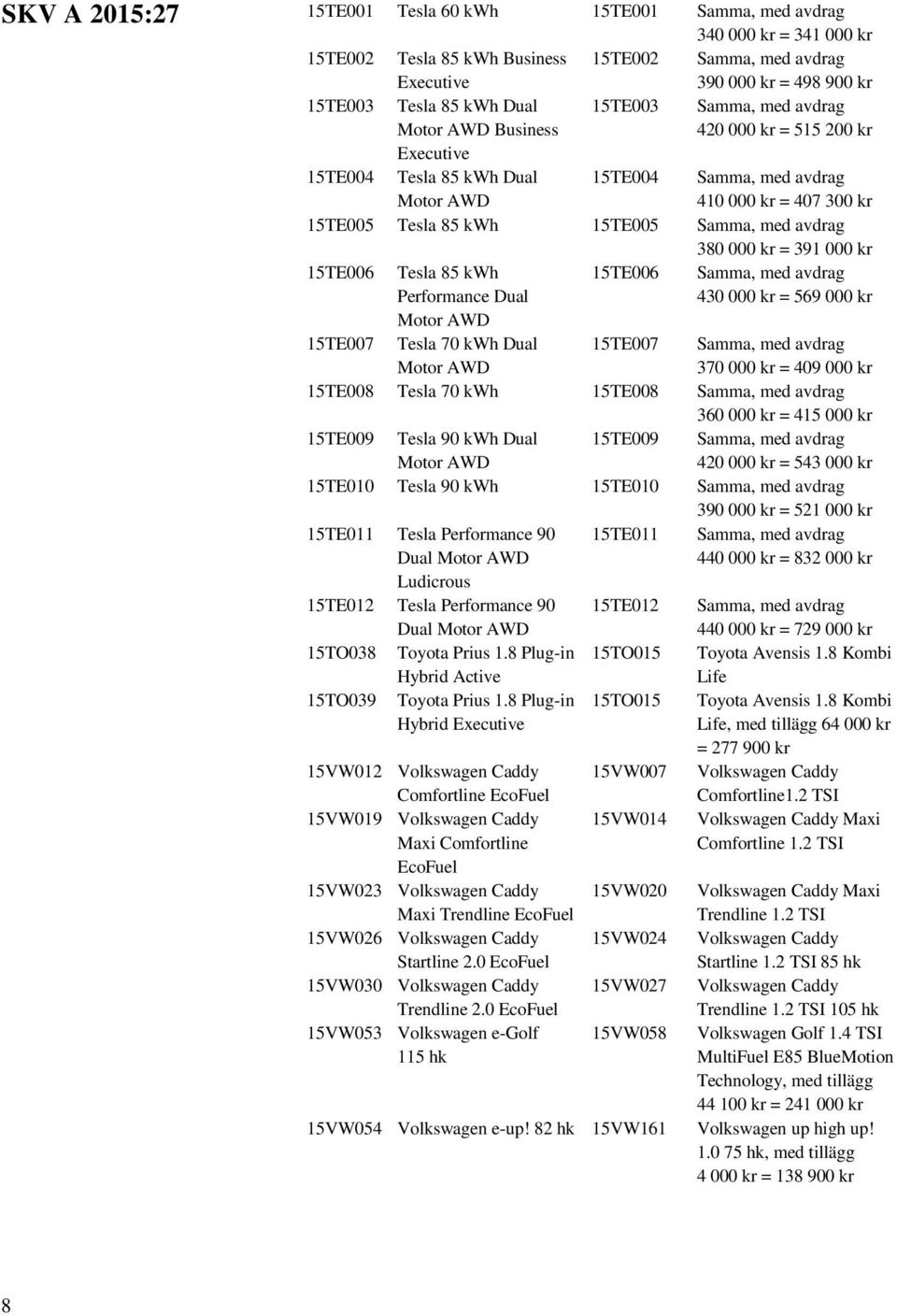 avdrag 380 000 kr = 391 000 kr 15TE006 Tesla 85 kwh Performance Dual 15TE006 Samma, med avdrag 430 000 kr = 569 000 kr Motor AWD 15TE007 Tesla 70 kwh Dual Motor AWD 15TE007 Samma, med avdrag 370 000