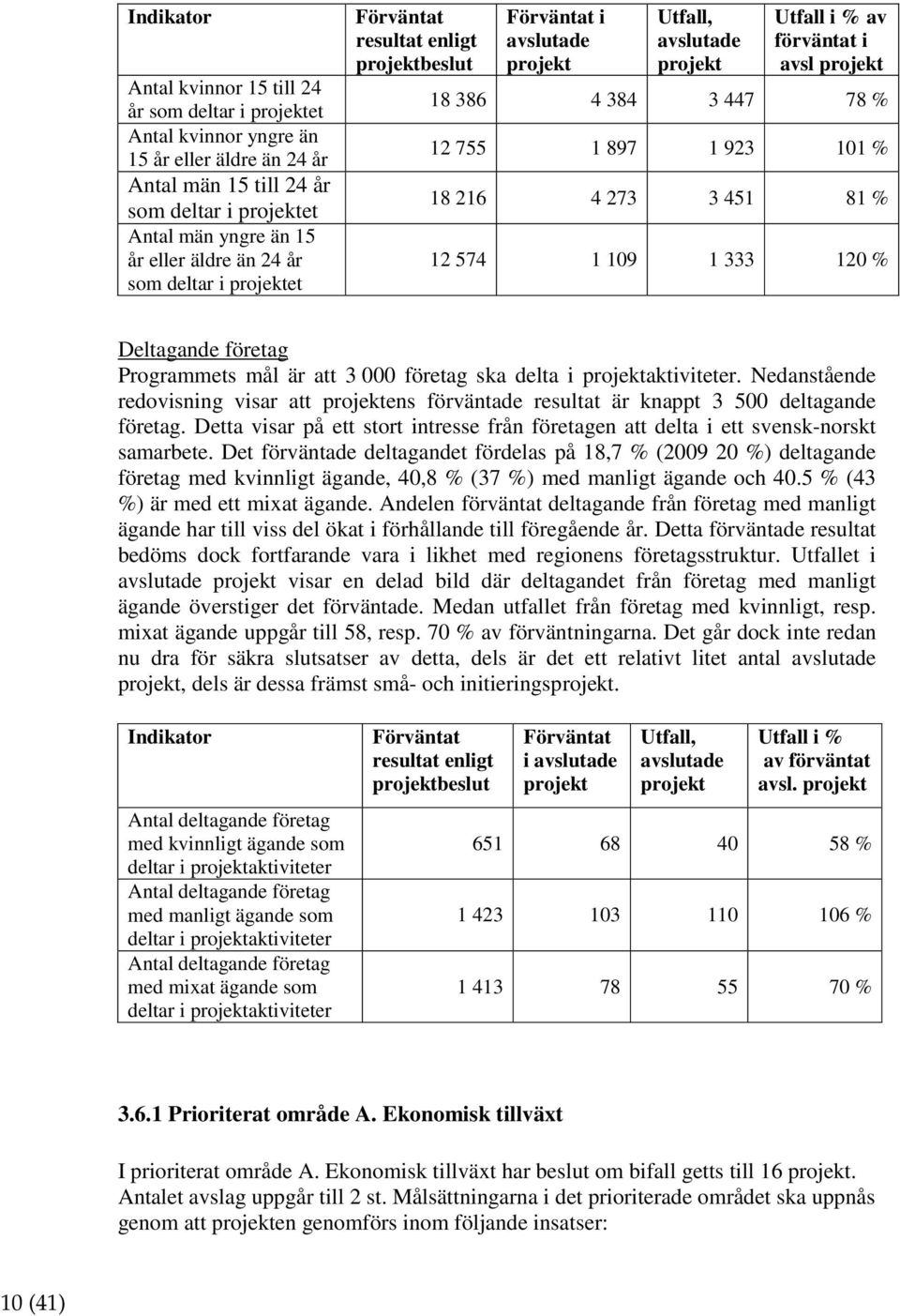 897 1 923 101 % 18 216 4 273 3 451 81 % 12 574 1 109 1 333 120 % Deltagande företag Programmets mål är att 3 000 företag ska delta i projektaktiviteter.