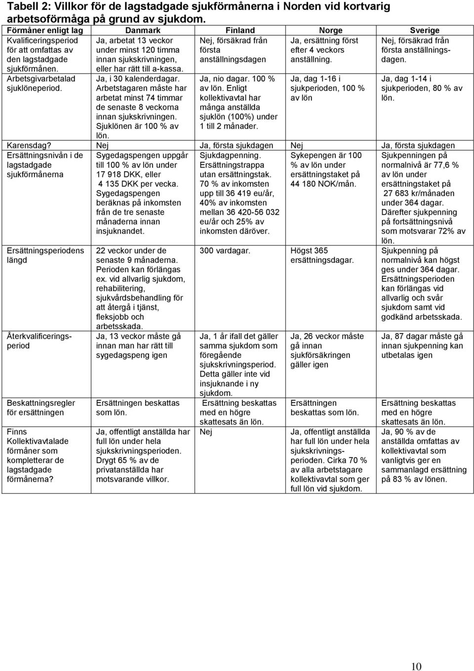 Ja, dag 1-16 i sjukperioden, 100 % av lön Ja, dag 1-14 i sjukperioden, 80 % av lön. Karensdag?