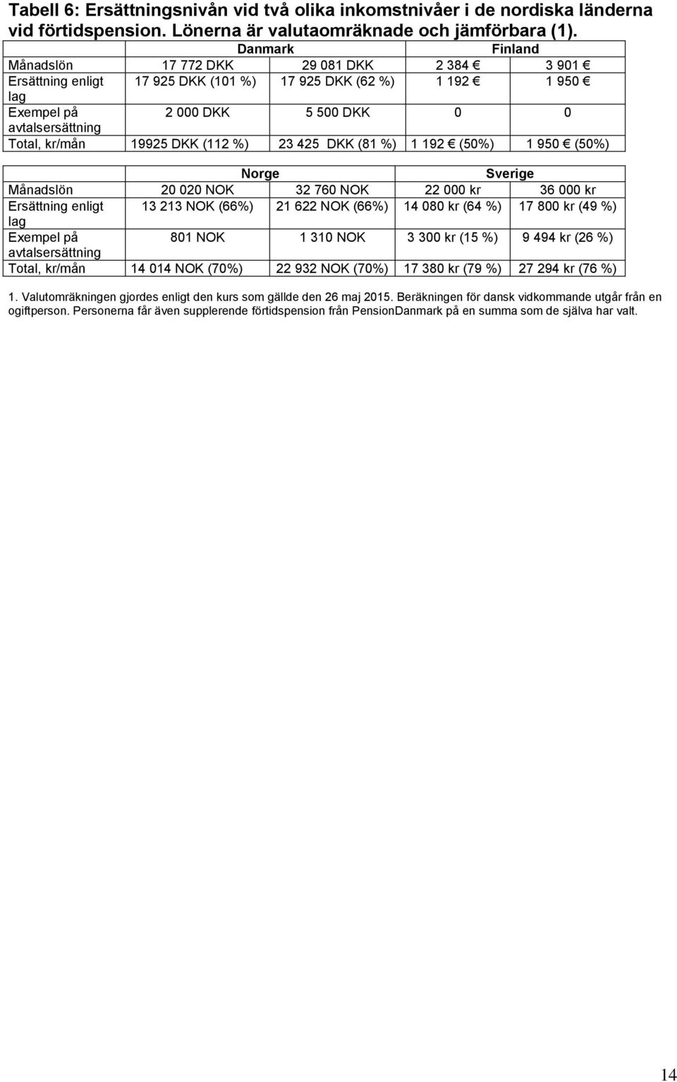 19925 DKK (112 %) 23 425 DKK (81 %) 1 192 (50%) 1 950 (50%) Norge Sverige Månadslön 20 020 NOK 32 760 NOK 22 000 kr 36 000 kr Ersättning enligt 13 213 NOK (66%) 21 622 NOK (66%) 14 080 kr (64 %) 17