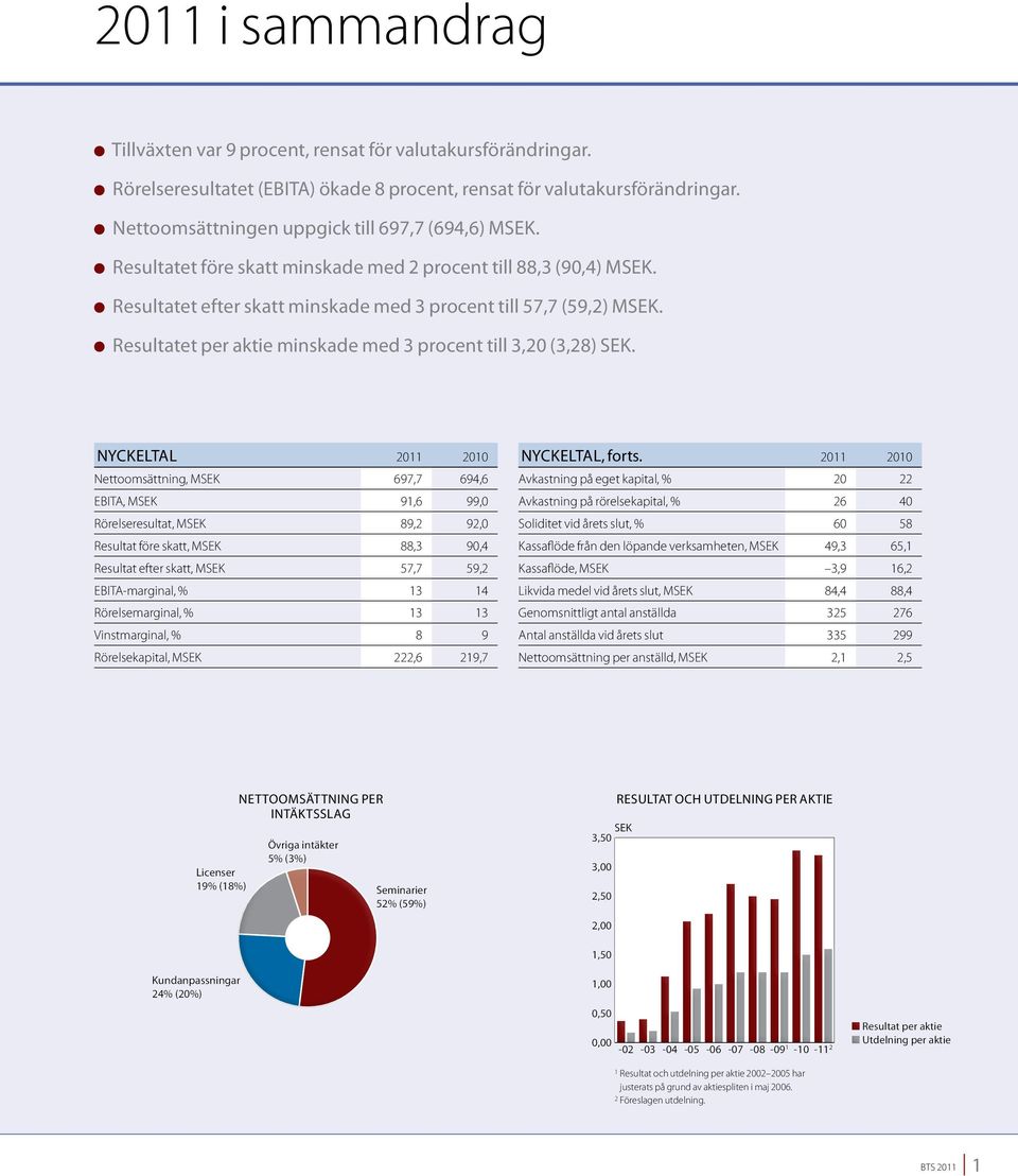 Resultatet per aktie minskade med 3 procent till 3,20 (3,28) SEK. Nyckeltal 2011 2010 Nettoomsättning, MSEK 697,7 694,6 Nyckeltal, forts.