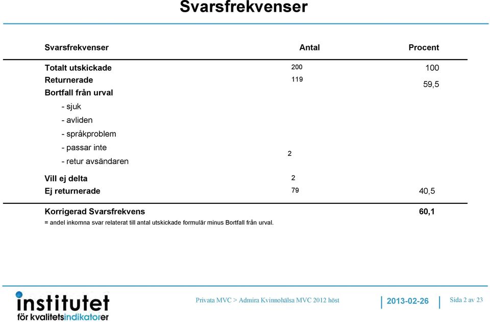 returnerade 79 40,5 Korrigerad Svarsfrekvens 60,1 = andel inkomna svar relaterat till antal