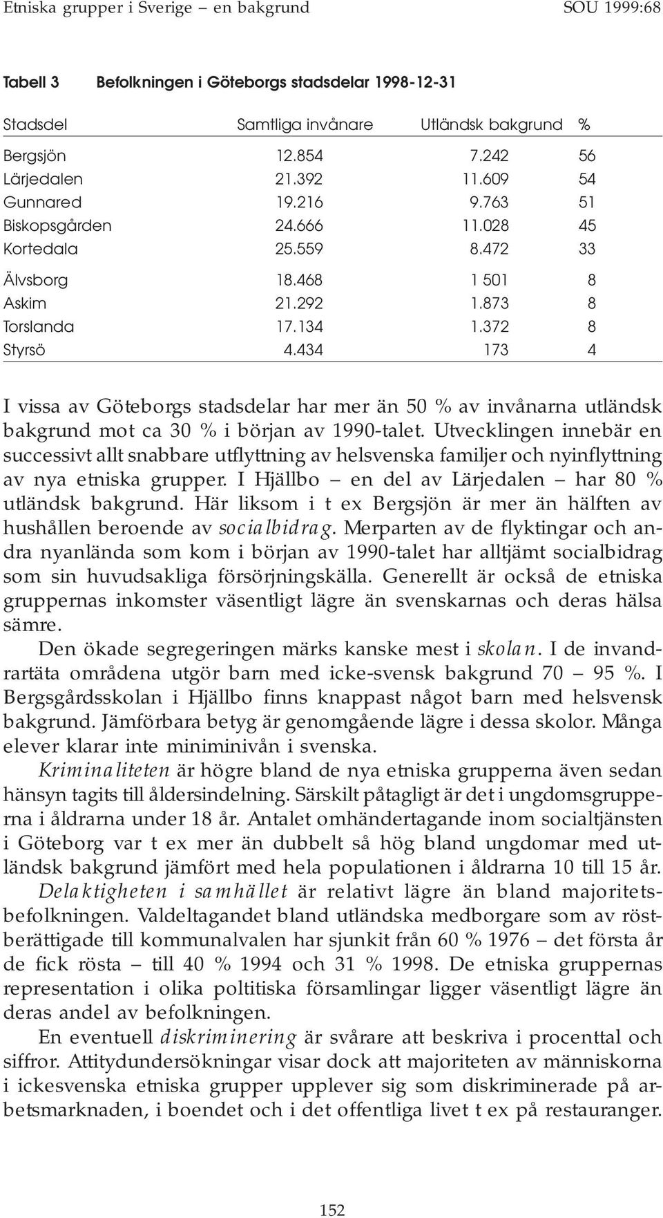 434 173 4 I vissa av Göteborgs stadsdelar har mer än 50 % av invånarna utländsk bakgrund mot ca 30 % i början av 1990-talet.