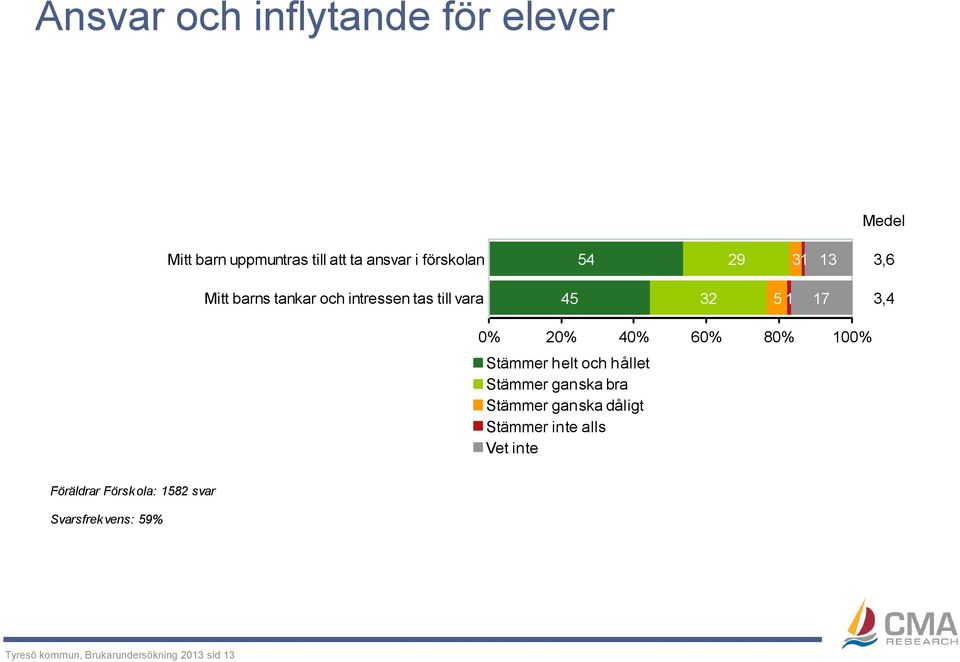 17 3,4 0% 20% 40% 60% 80% 100% Stämmer helt och hållet Stämmer ganska bra Stämmer