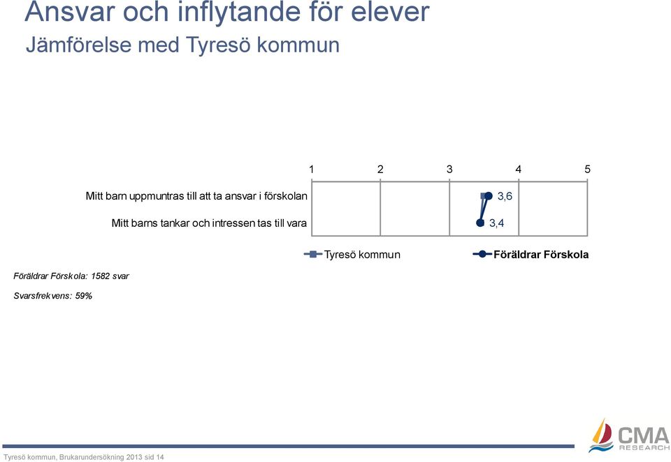 Mitt barns tankar och intressen tas till vara 3,6 3,4 Tyresö