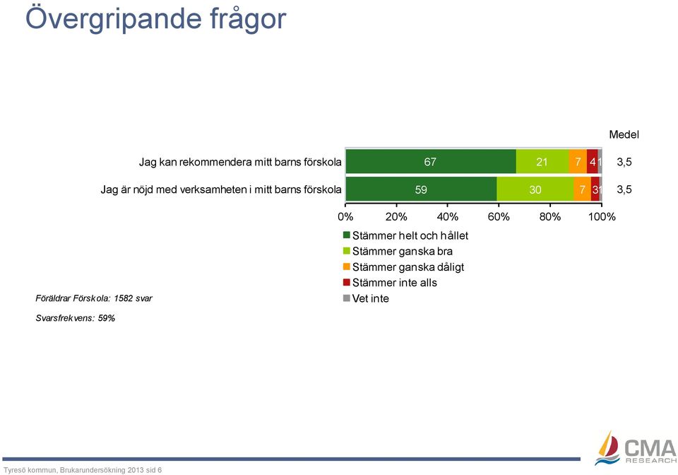 40% 60% 80% 100% Stämmer helt och hållet Stämmer ganska bra Stämmer ganska