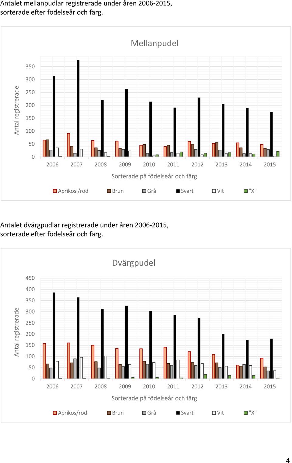 Brun Grå Svart Vit "X" Antalet dvärgpudlar registrerade under åren 2006-2015, sorterade efter födelseår och färg.