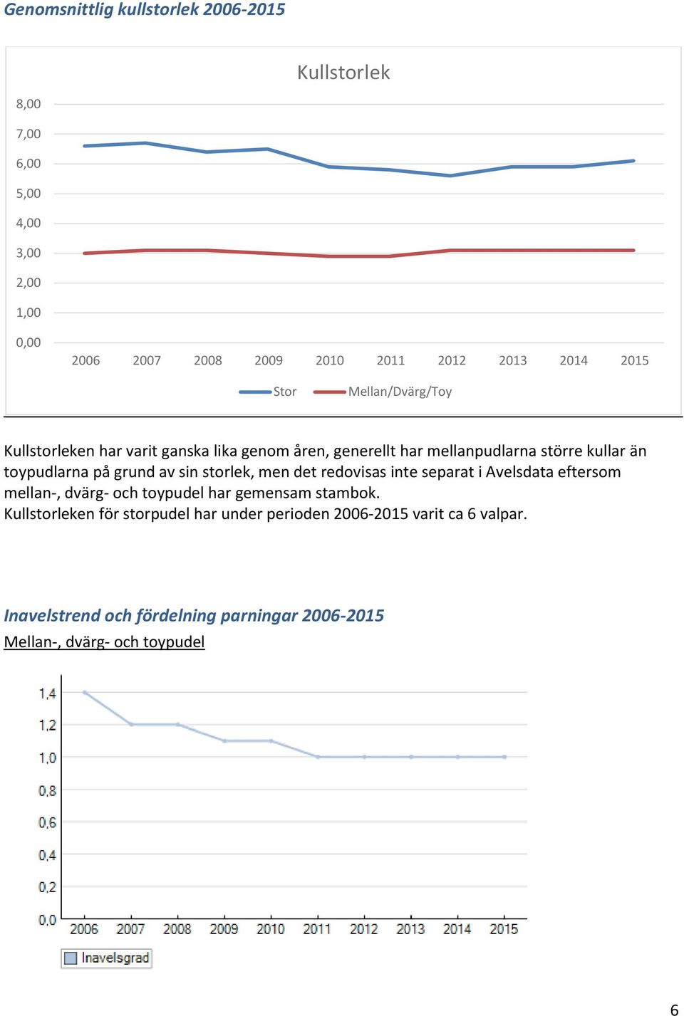 grund av sin storlek, men det redovisas inte separat i Avelsdata eftersom mellan-, dvärg- och toypudel har gemensam stambok.