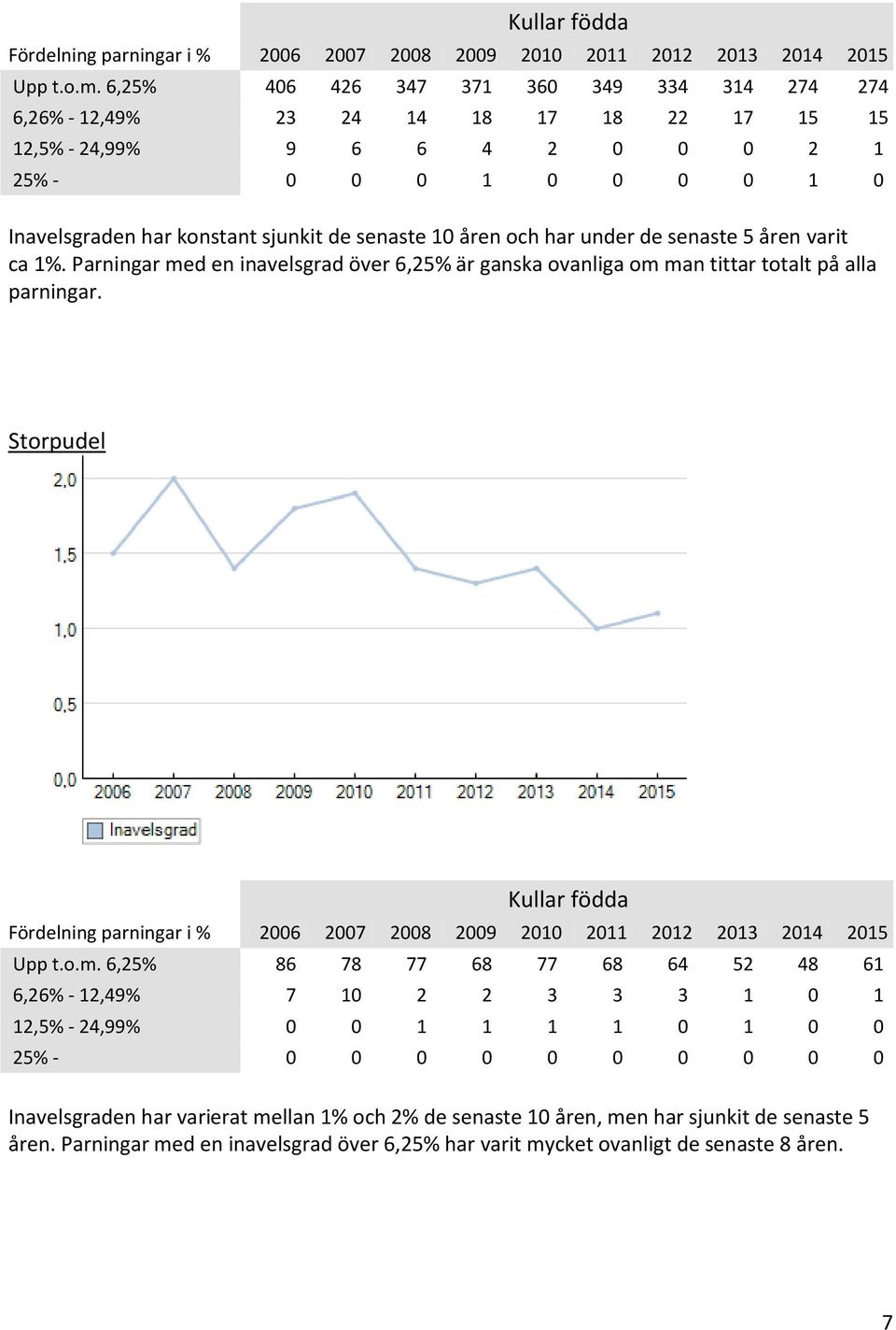 10 åren och har under de senaste 5 åren varit ca 1%. Parningar med en inavelsgrad över 6,25% är ganska ovanliga om man tittar totalt på alla parningar.