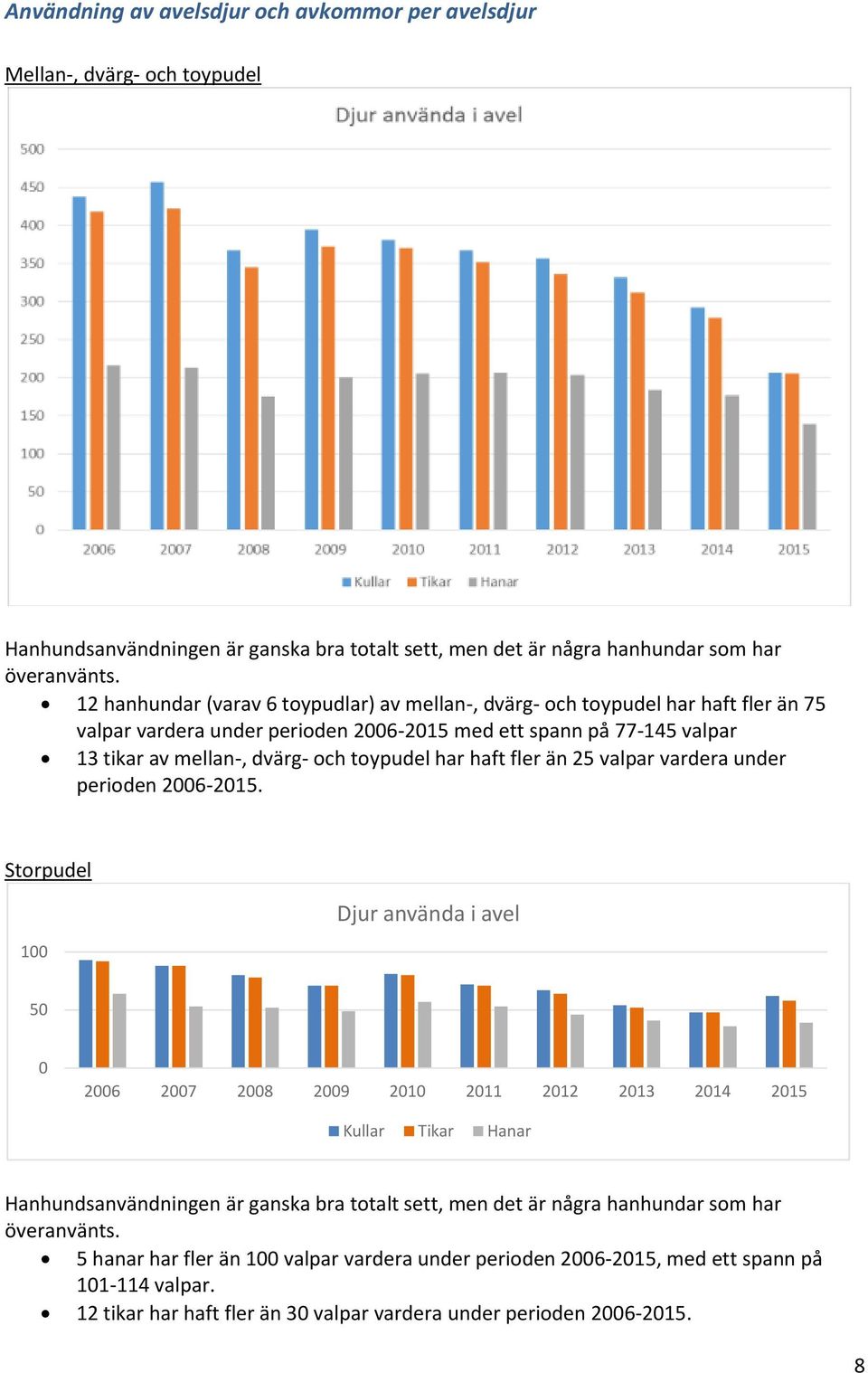 har haft fler än 25 valpar vardera under perioden 2006-2015.