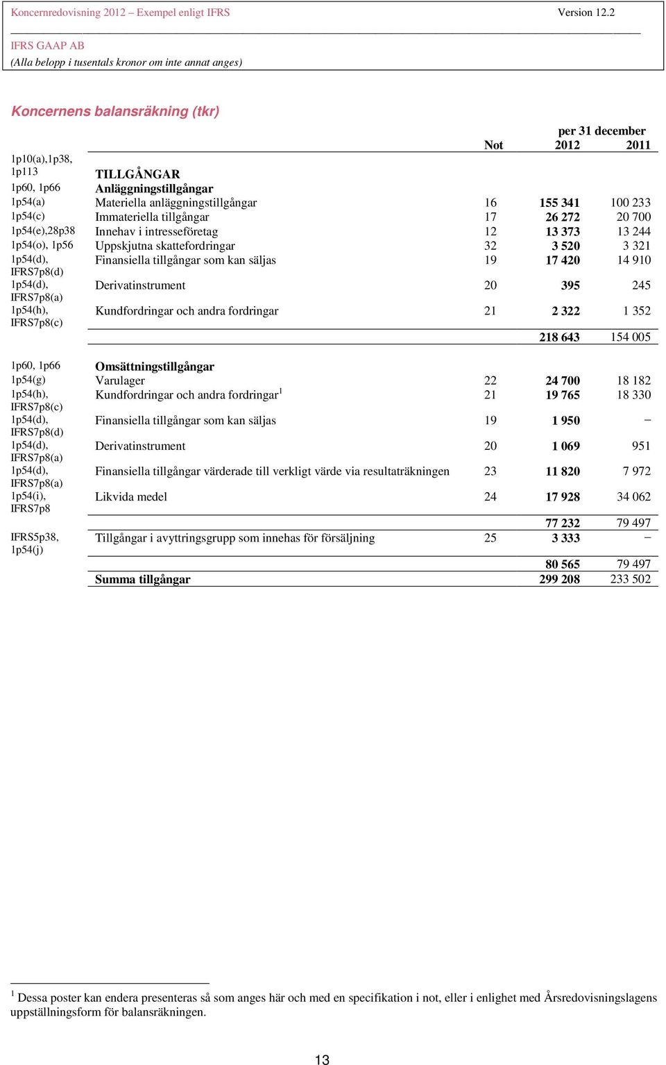 IFRS7p8(c) Finansiella tillgångar som kan säljas 19 17 420 14 910 Derivatinstrument 20 395 245 Kundfordringar och andra fordringar 21 2 322 1 352 218 643 154 005 1p60, 1p66 Omsättningstillgångar