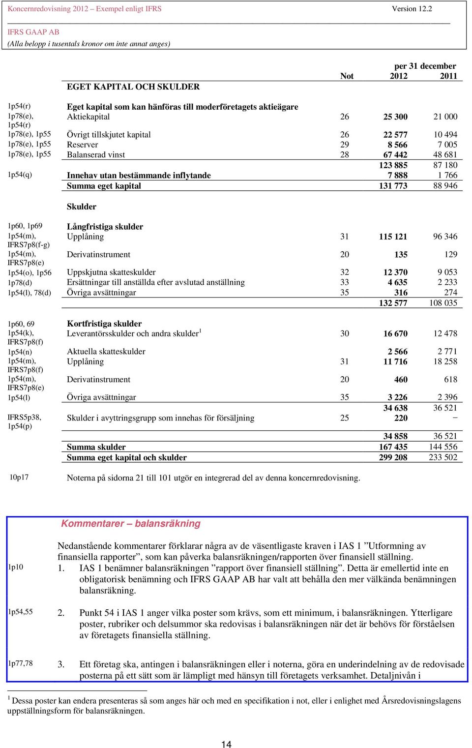 kapital 131 773 88 946 Skulder 1p60, 1p69 Långfristiga skulder 1p54(m), Upplåning 31 115 121 96 346 IFRS7p8(f-g) 1p54(m), Derivatinstrument 20 135 129 IFRS7p8(e) 1p54(o), 1p56 Uppskjutna