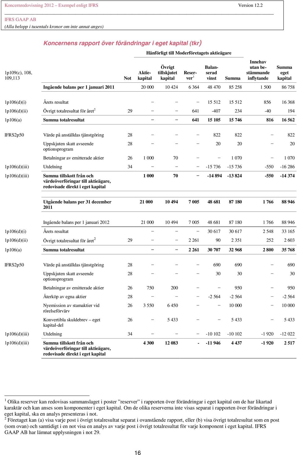 1p106(d)(ii) Övrigt totalresultat för året 2 29 641-407 234-40 194 1p106(a) Summa totalresultat 641 15 105 15 746 816 16 562 IFRS2p50 Värde på anställdas tjänstgöring 28 822 822 822 Uppskjuten skatt