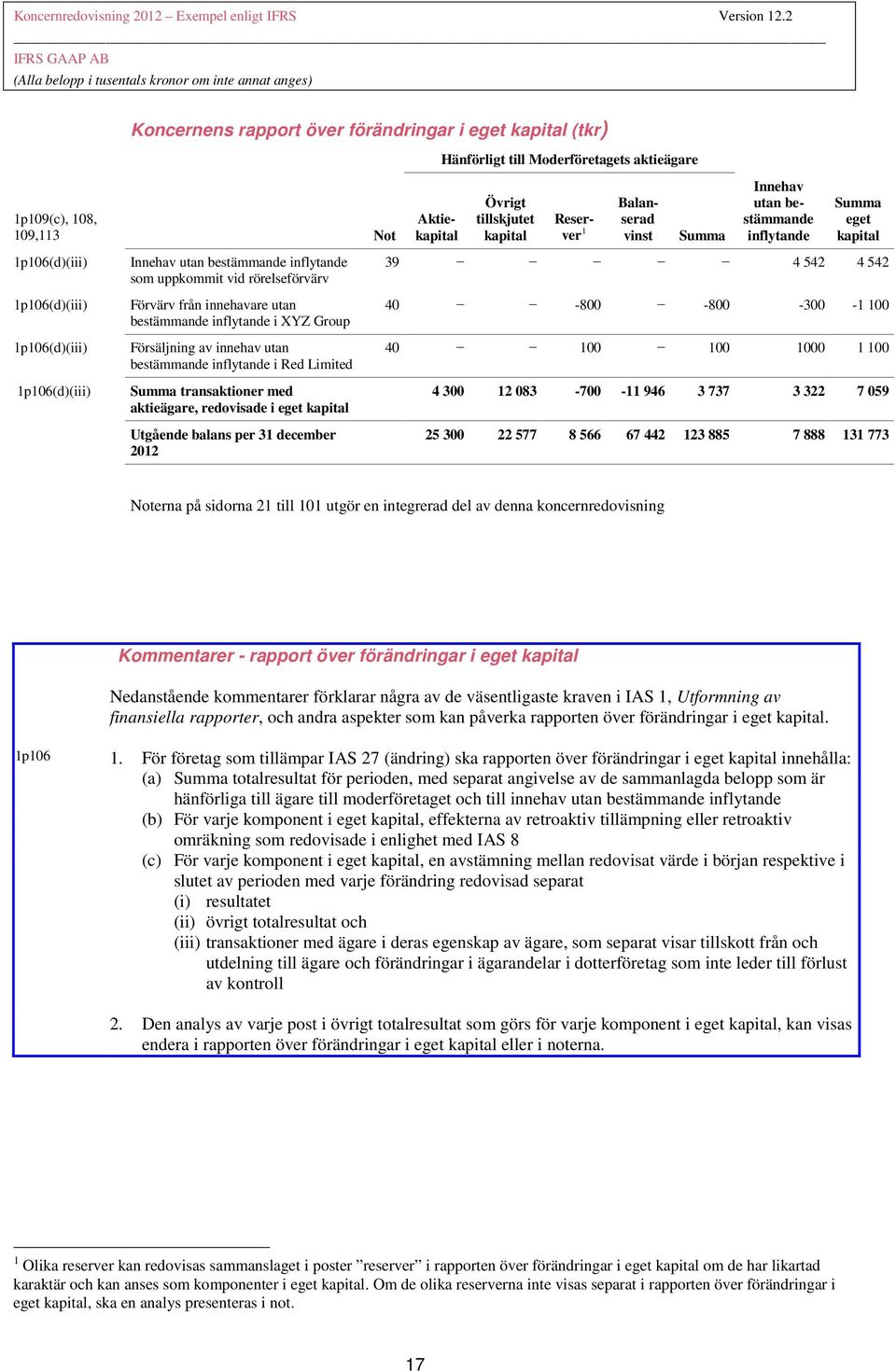 innehavare utan bestämmande inflytande i XYZ Group Försäljning av innehav utan bestämmande inflytande i Red Limited Summa transaktioner med aktieägare, redovisade i eget kapital Utgående balans per