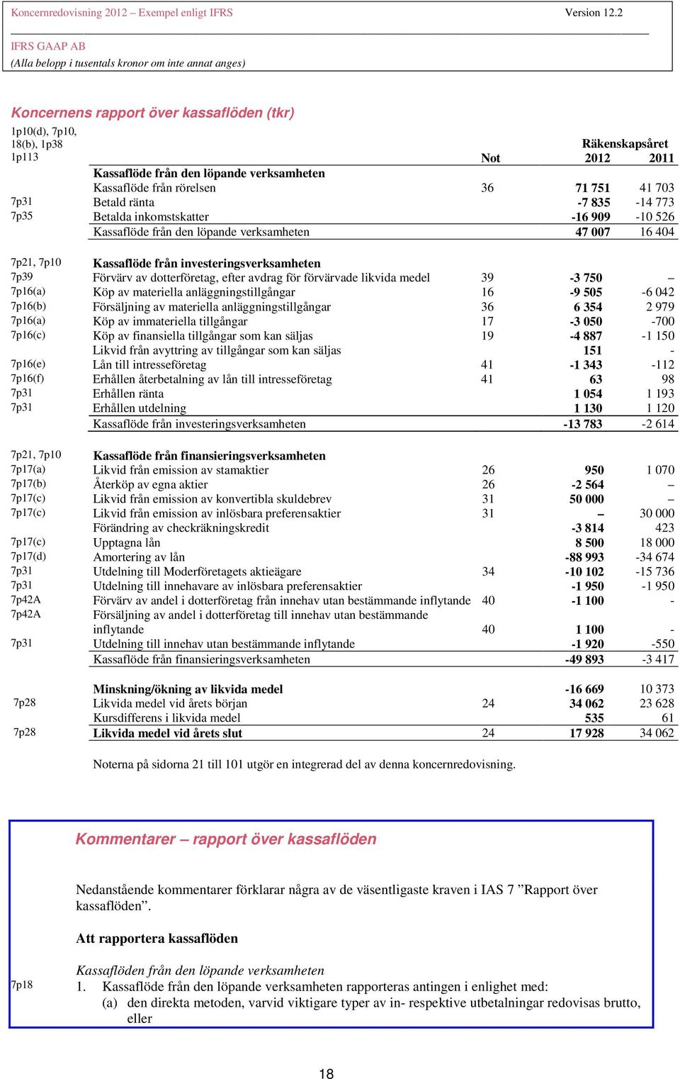 avdrag för förvärvade likvida medel 39-3 750 7p16(a) Köp av materiella anläggningstillgångar 16-9 505-6 042 7p16(b) Försäljning av materiella anläggningstillgångar 36 6 354 2 979 7p16(a) Köp av