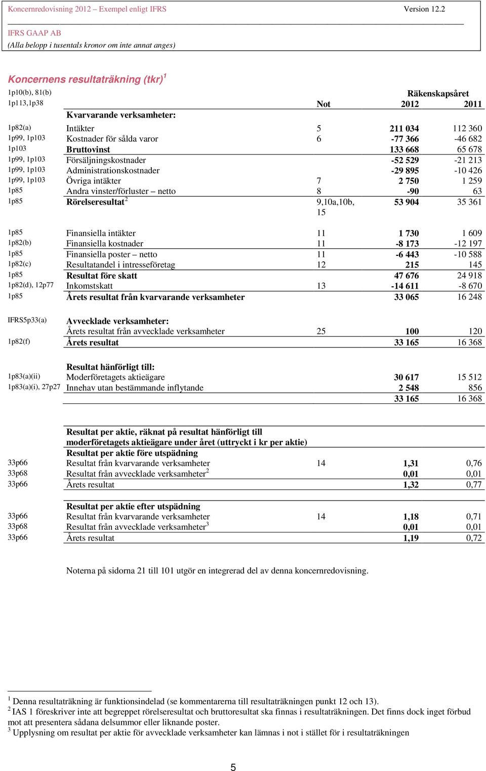 vinster/förluster netto 8-90 63 1p85 Rörelseresultat 2 9,10a,10b, 53 904 35 361 15 1p85 Finansiella intäkter 11 1 730 1 609 1p82(b) Finansiella kostnader 11-8 173-12 197 1p85 Finansiella poster netto