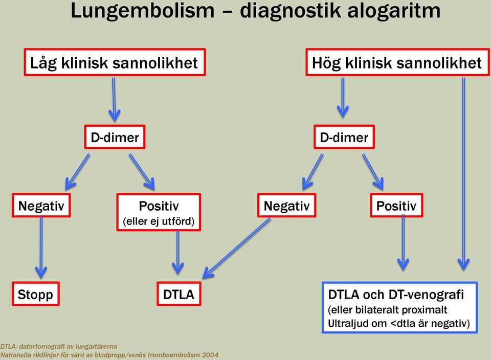 DT-venografi (eller bilateralt proximalt Ultraljud om <dtla är negativ) DTLA-