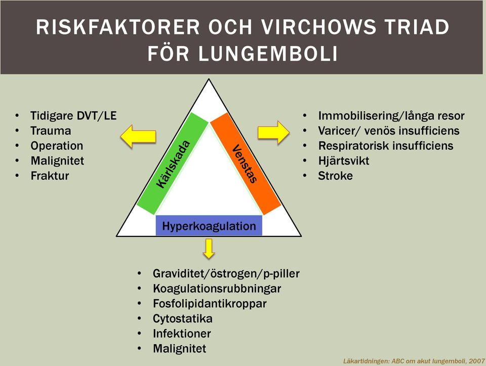 Hjärtsvikt Stroke Hyperkoagulation Graviditet/östrogen/p-piller Koagulationsrubbningar