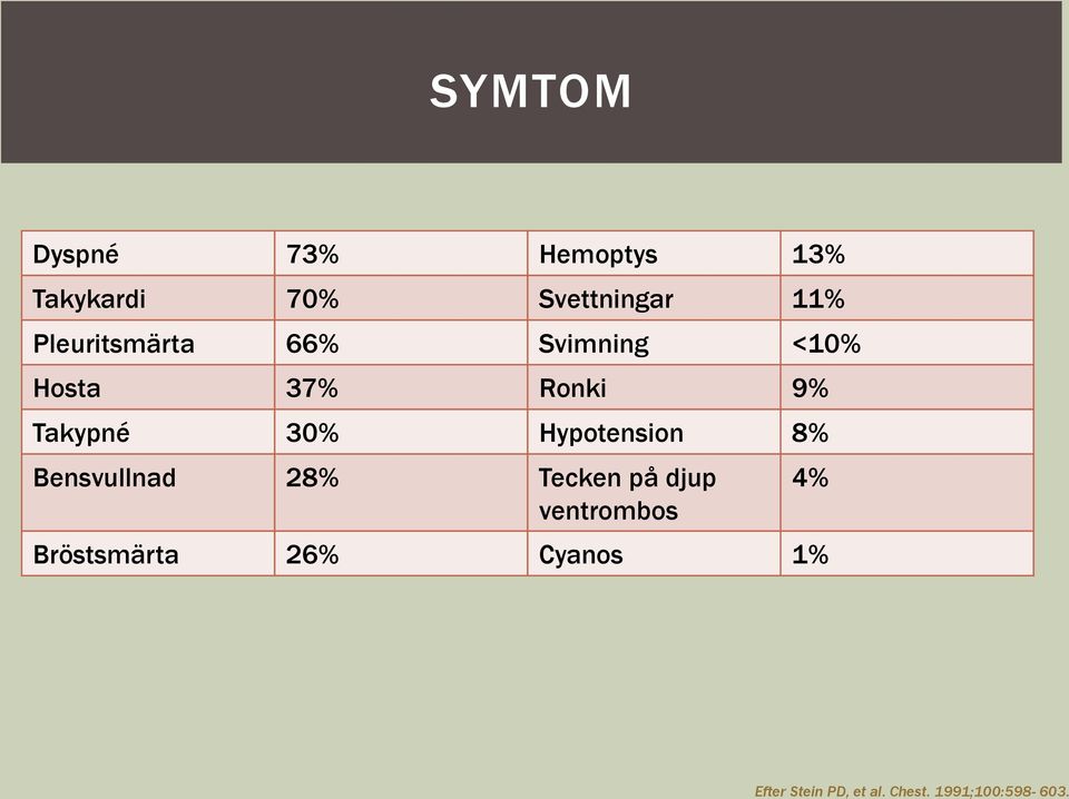 Hypotension 8% Bensvullnad 28% Tecken på djup ventrombos