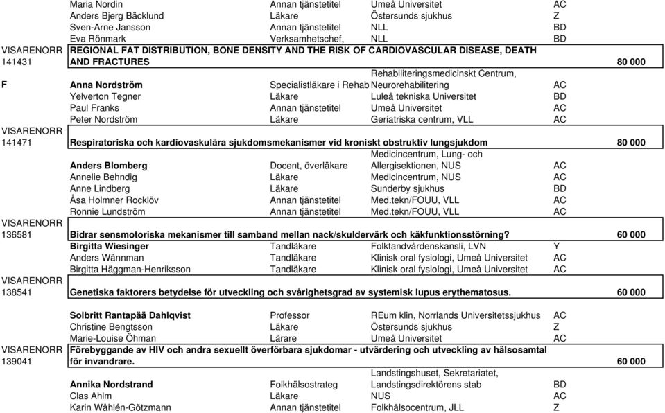 Läkare Luleå tekniska Universitet Paul Franks Annan tjänstetitel Umeå Universitet Peter Nordström Läkare Geriatriska centrum, VLL 141471 Respiratoriska och kardiovaskulära sjukdomsmekanismer vid