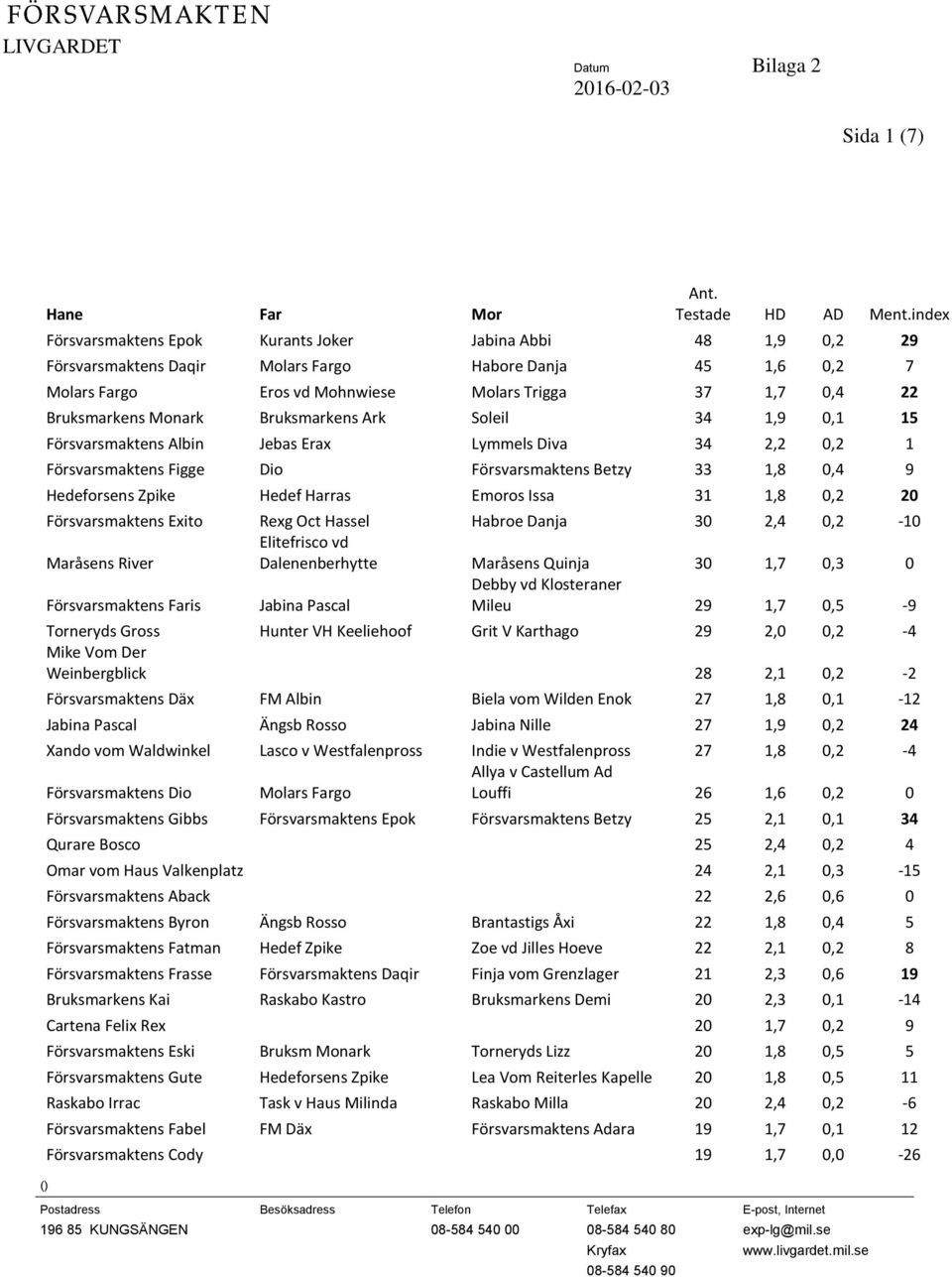 Monark Bruksmarkens Ark Soleil 34 1,9 0,1 15 Försvarsmaktens Albin Jebas Erax Lymmels Diva 34 2,2 0,2 1 Försvarsmaktens Figge Dio Försvarsmaktens Betzy 33 1,8 0,4 9 Hedeforsens Zpike Hedef Harras