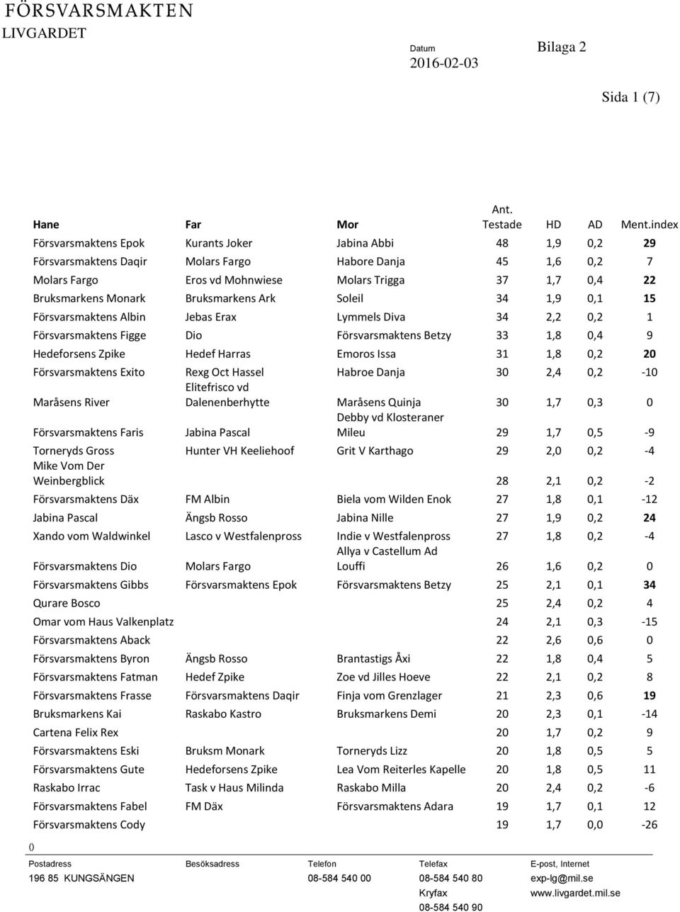 Monark Bruksmarkens Ark Soleil 34 1,9 0,1 15 Försvarsmaktens Albin Jebas Erax Lymmels Diva 34 2,2 0,2 1 Försvarsmaktens Figge Dio Försvarsmaktens Betzy 33 1,8 0,4 9 Hedeforsens Zpike Hedef Harras