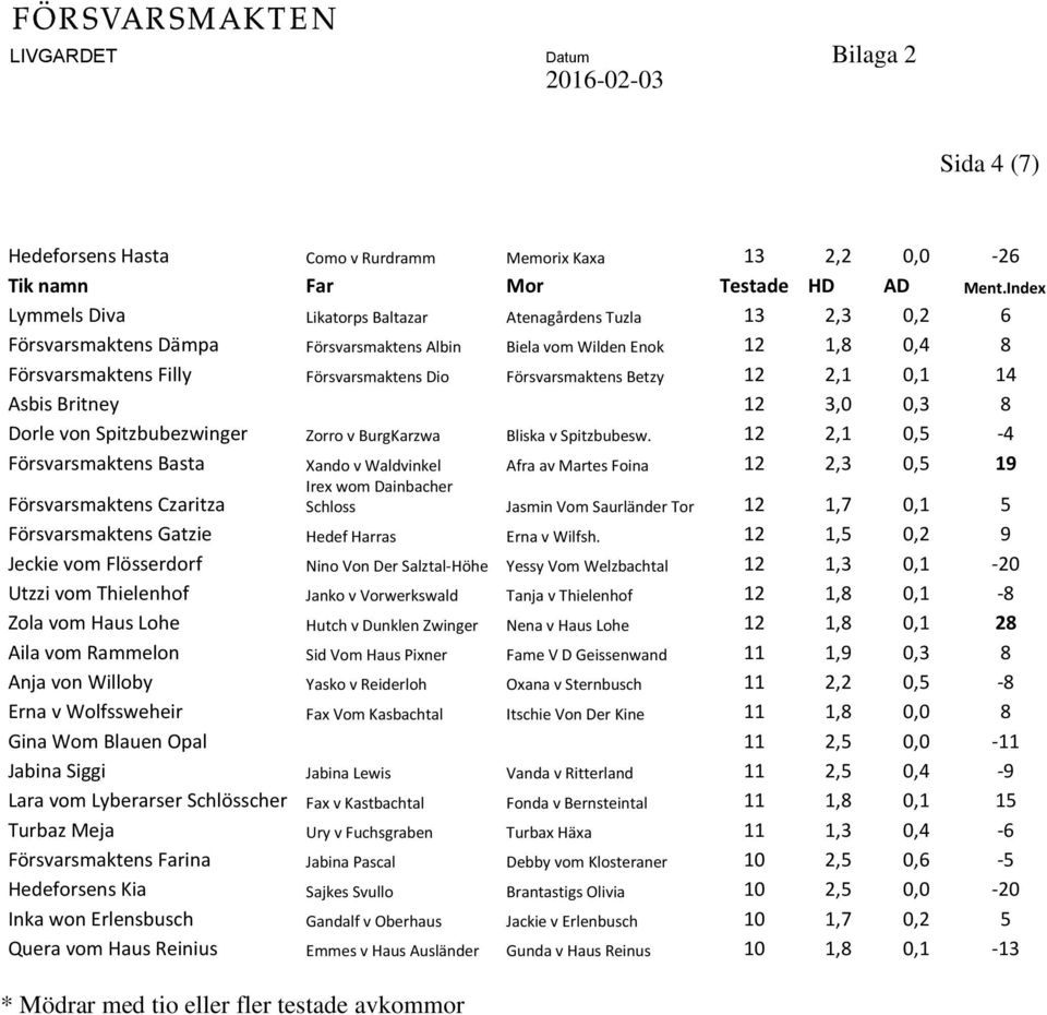 Försvarsmaktens Betzy 12 2,1 0,1 14 Asbis Britney 12 3,0 0,3 8 Dorle von Spitzbubezwinger Zorro v BurgKarzwa Bliska v Spitzbubesw.