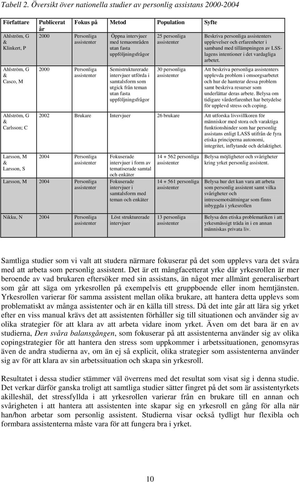 2000 Personliga Öppna intervjuer 25 personliga Beskriva personliga assistenters assistenter med temaområden assistenter upplevelser och erfarenheter i utan fasta samband med tillämpningen av