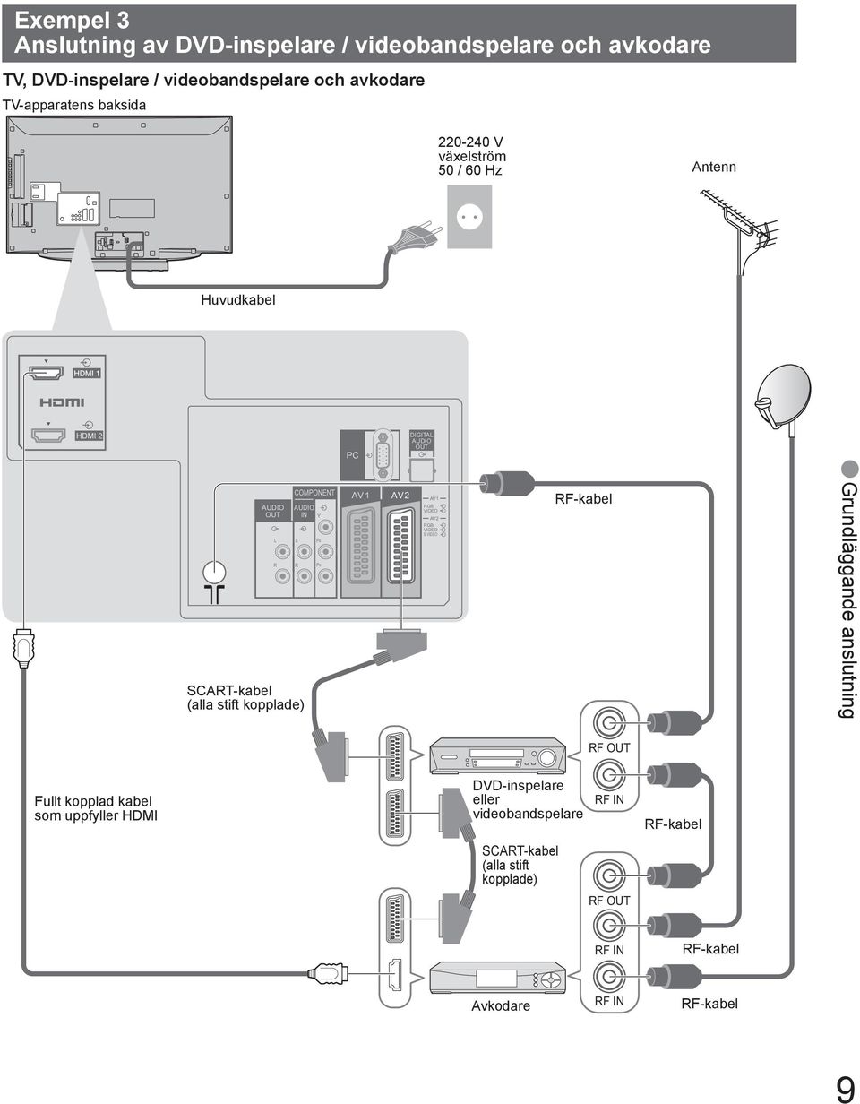 PB PR PC AV1 AV2 DIGITAL OUT AV1 RGB VIDEO AV2 RGB VIDEO S VIDEO RF-kabel Grundläggande anslutning RF OUT Fullt kopplad kabel som