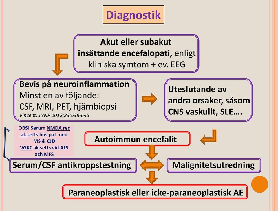 Uteslutande av andra orsaker, såsom CNS vaskulit, SLE. OBS!