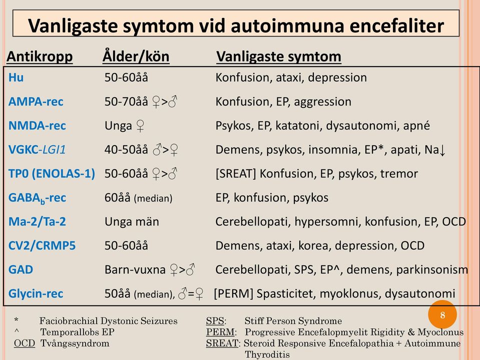 Ma-2/Ta-2 Unga män Cerebellopati, hypersomni, konfusion, EP, OCD CV2/CRMP5 50-60åå Demens, ataxi, korea, depression, OCD GAD Barn-vuxna > Cerebellopati, SPS, EP^, demens, parkinsonism Glycin-rec 50åå