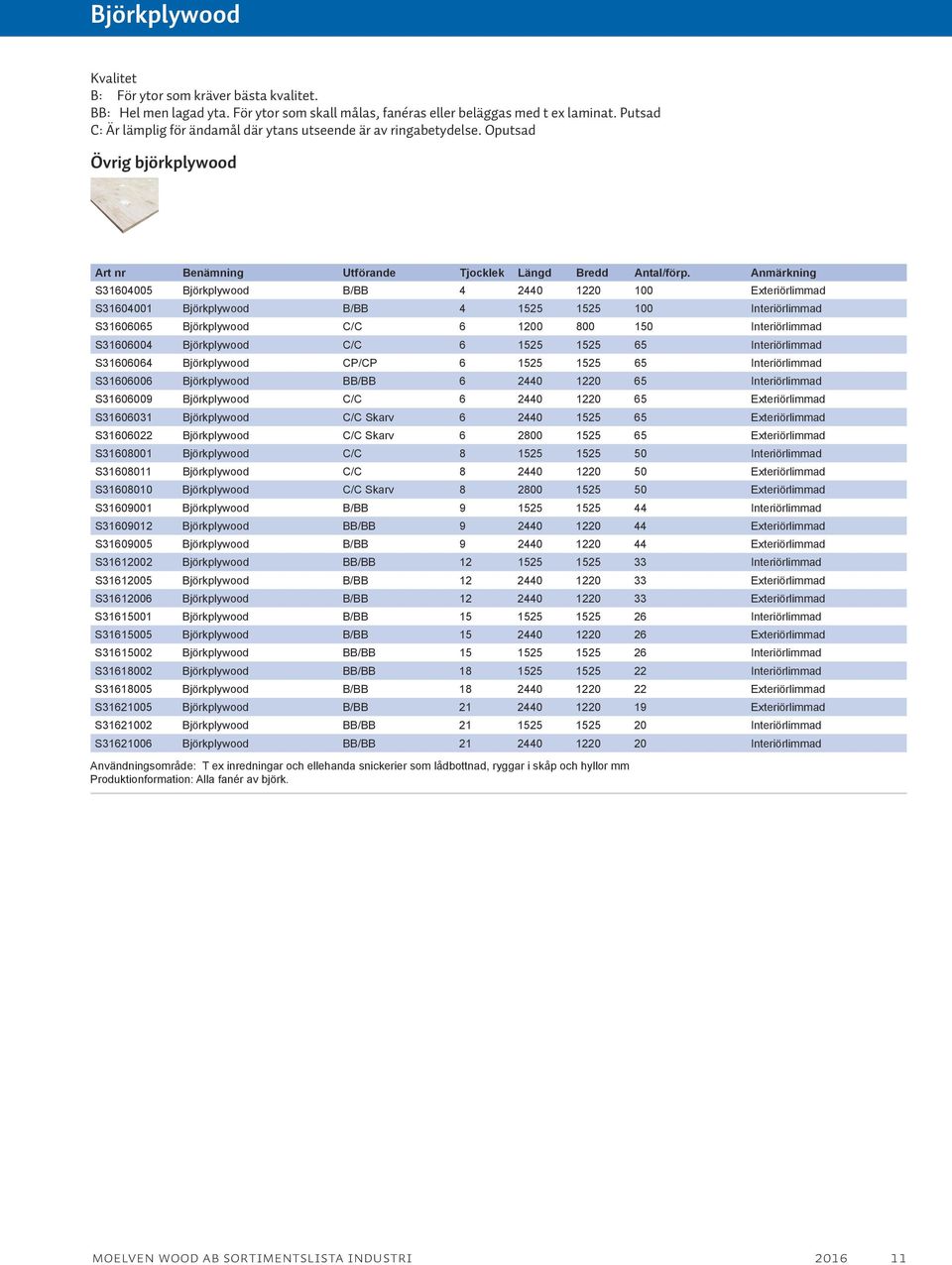 Oputsad Övrig björkplywood S31604005 Björkplywood B/BB 4 2440 1220 100 Exteriörlimmad S31604001 Björkplywood B/BB 4 1525 1525 100 Interiörlimmad S31606065 Björkplywood C/C 6 1200 800 150