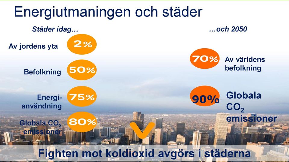 Energianvändning Globala CO 2 emissioner 90%