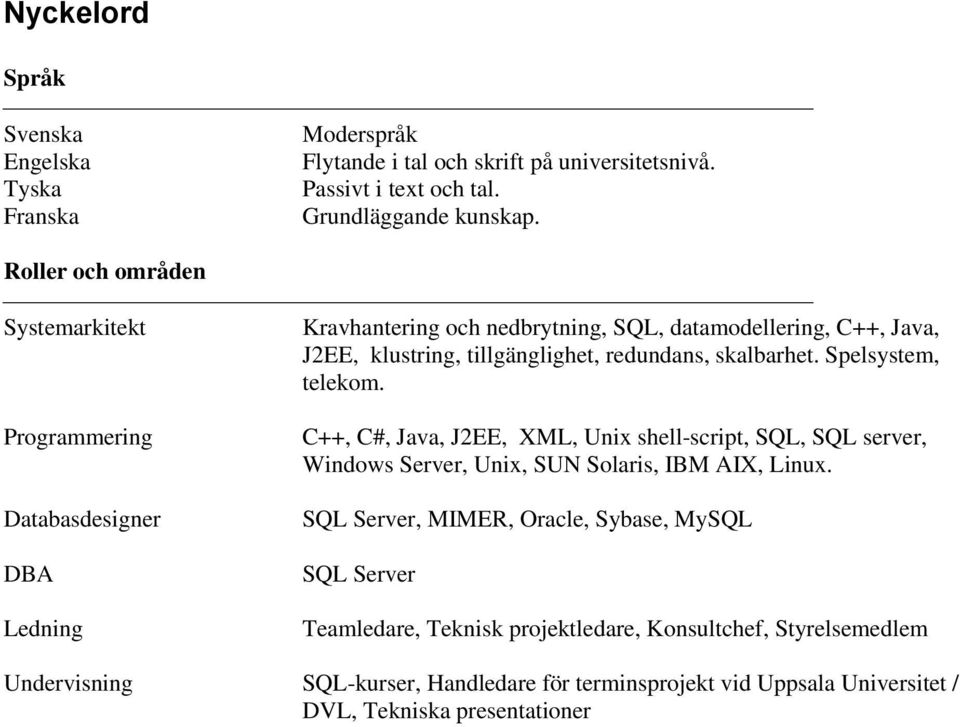 Programmering Databasdesigner DBA Ledning C++, C#, Java, J2EE, XML, Unix shell-script, SQL, SQL server, Windows Server, Unix, SUN Solaris, IBM AIX, Linux.