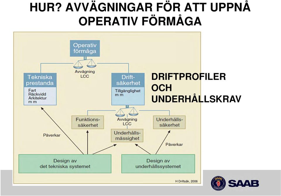 DRIFTPROFILER OCH