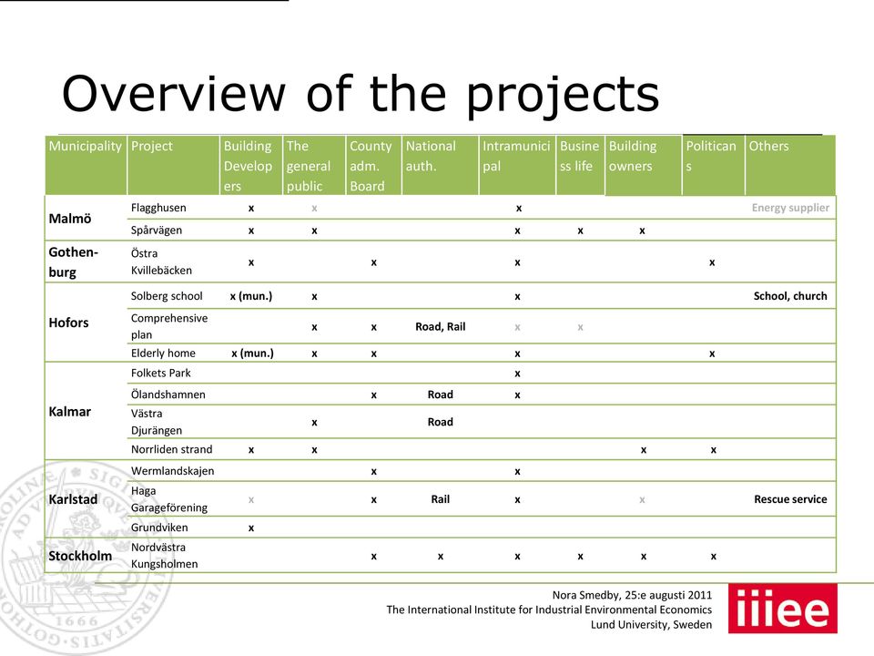 (mun.) x x School, church Hofors Kalmar Karlstad Stockholm Comprehensive plan x x Road, Rail x x Elderly home x (mun.