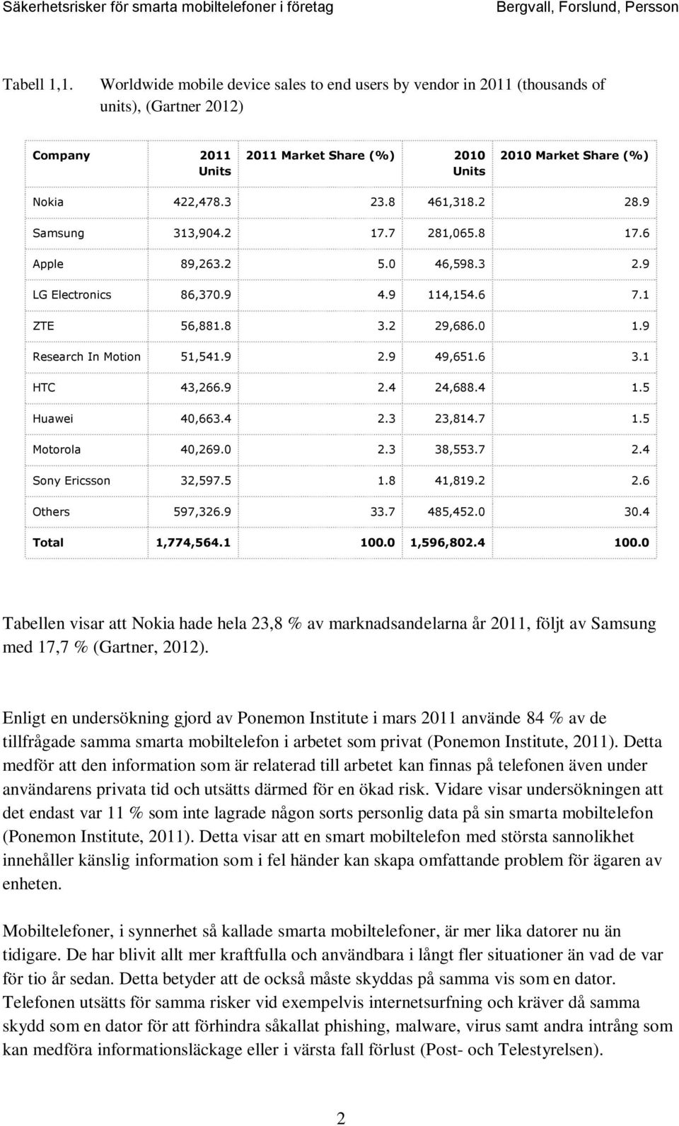 9 49,651.6 3.1 HTC 43,266.9 2.4 24,688.4 1.5 Huawei 40,663.4 2.3 23,814.7 1.5 Motorola 40,269.0 2.3 38,553.7 2.4 Sony Ericsson 32,597.5 1.8 41,819.2 2.6 Others 597,326.9 33.7 485,452.0 30.