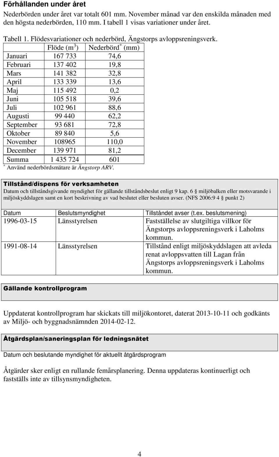 Flöde (m 3 ) Nederbörd * (mm) Januari 167 733 74,6 Februari 137 402 19,8 Mars 141 382 32,8 April 133 339 13,6 Maj 115 492 0,2 Juni 105 518 39,6 Juli 102 961 88,6 Augusti 99 440 62,2 September 93 681