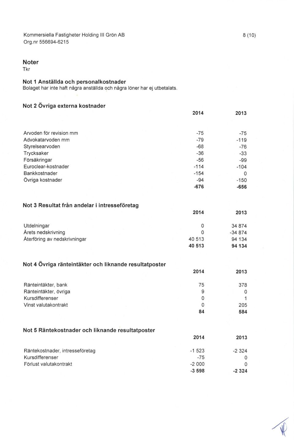 Bankkostnader -154 0 Ovriga kostnader -94-150 -676-656 Not 3 Resultat från andelar i intresseforetag 2014 2013 Utdelningar 0 34 874 Årets nedskrivning 0-34 874 Aterfaring av nedskrivningar 40 513 94