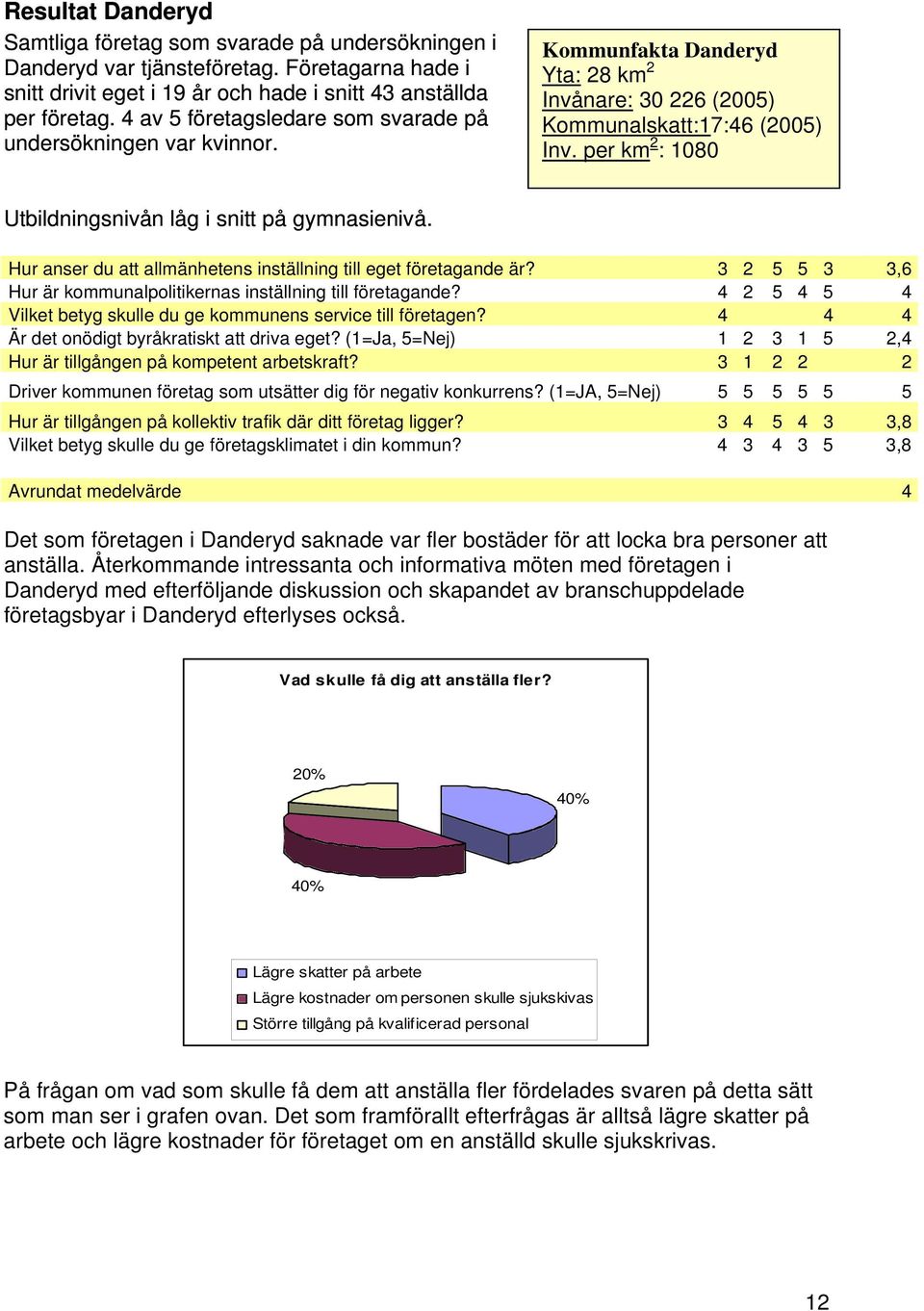 per km 2 : 1080 Utbildningsnivån låg i snitt på gymnasienivå. Hur anser du att allmänhetens inställning till eget företagande är?