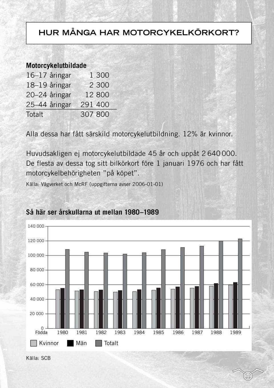 motorcykelutbildning. 12% är kvinnor. Huvudsakligen ej motorcykelutbildade 45 år och uppåt 2 640 000.