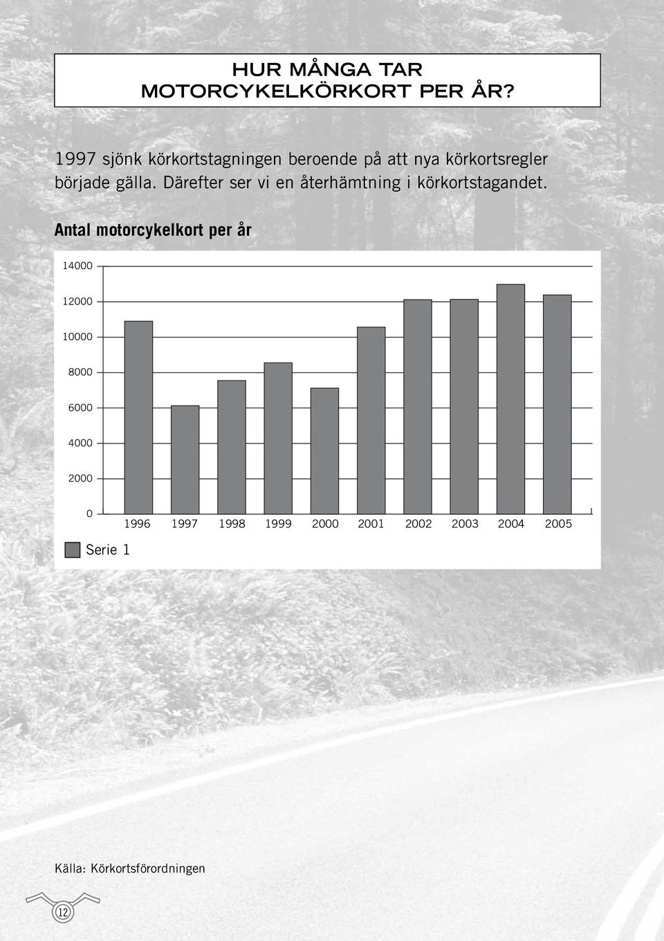 Därefter ser vi en återhämtning i körkortstagandet.