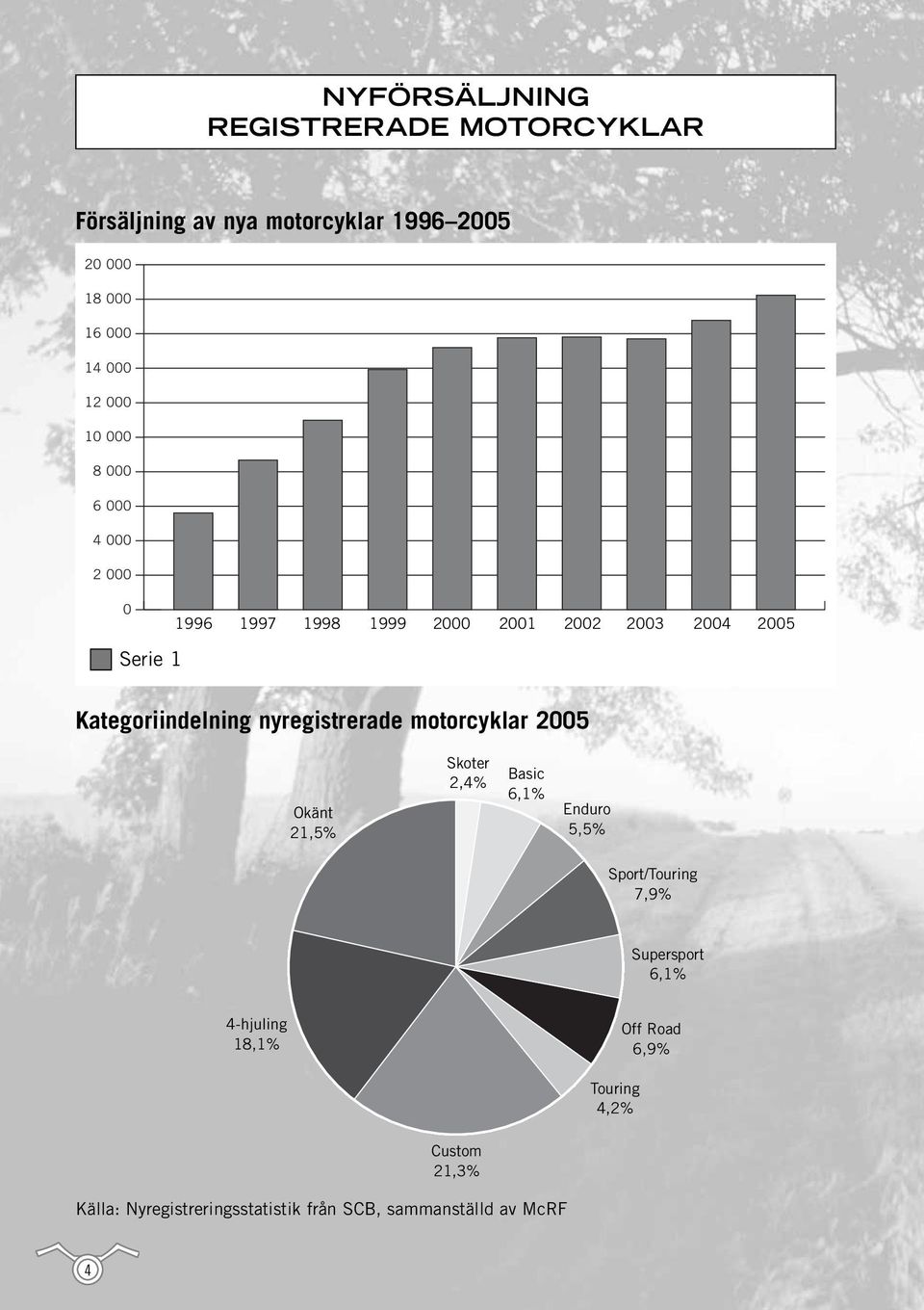 nyregistrerade motorcyklar 2005 Okänt 21,5% Skoter 2,4% Basic 6,1% Enduro 5,5% Sport/Touring 7,9% Supersport 6,1%