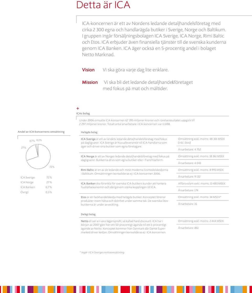 ICA äger också en 5-procentig andel i bolaget Netto Marknad. Vision Mission Vi ska göra varje dag lite enklare. Vi ska bli det ledande detaljhandelsföretaget med fokus på mat och måltider.